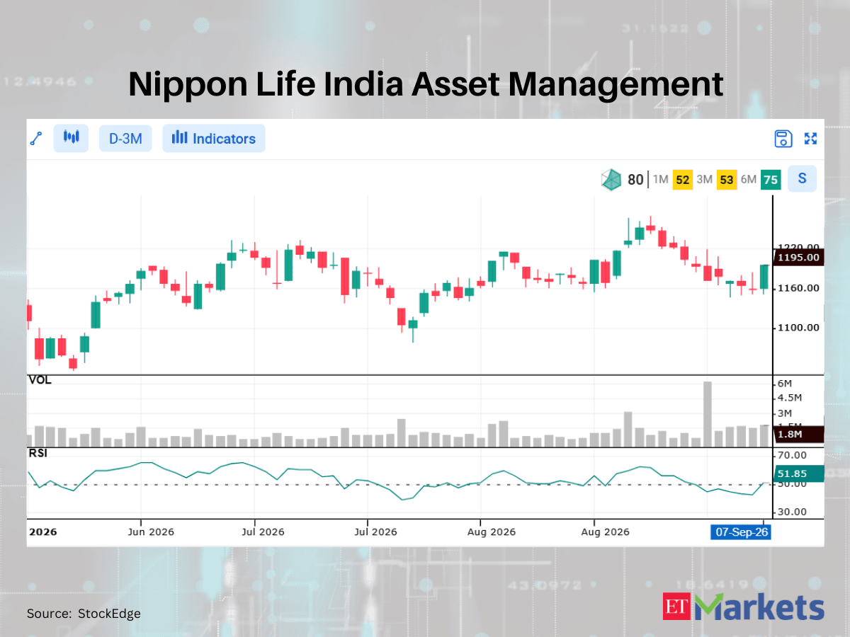 Supreme Industries among 4 stocks showing RSI trending up
