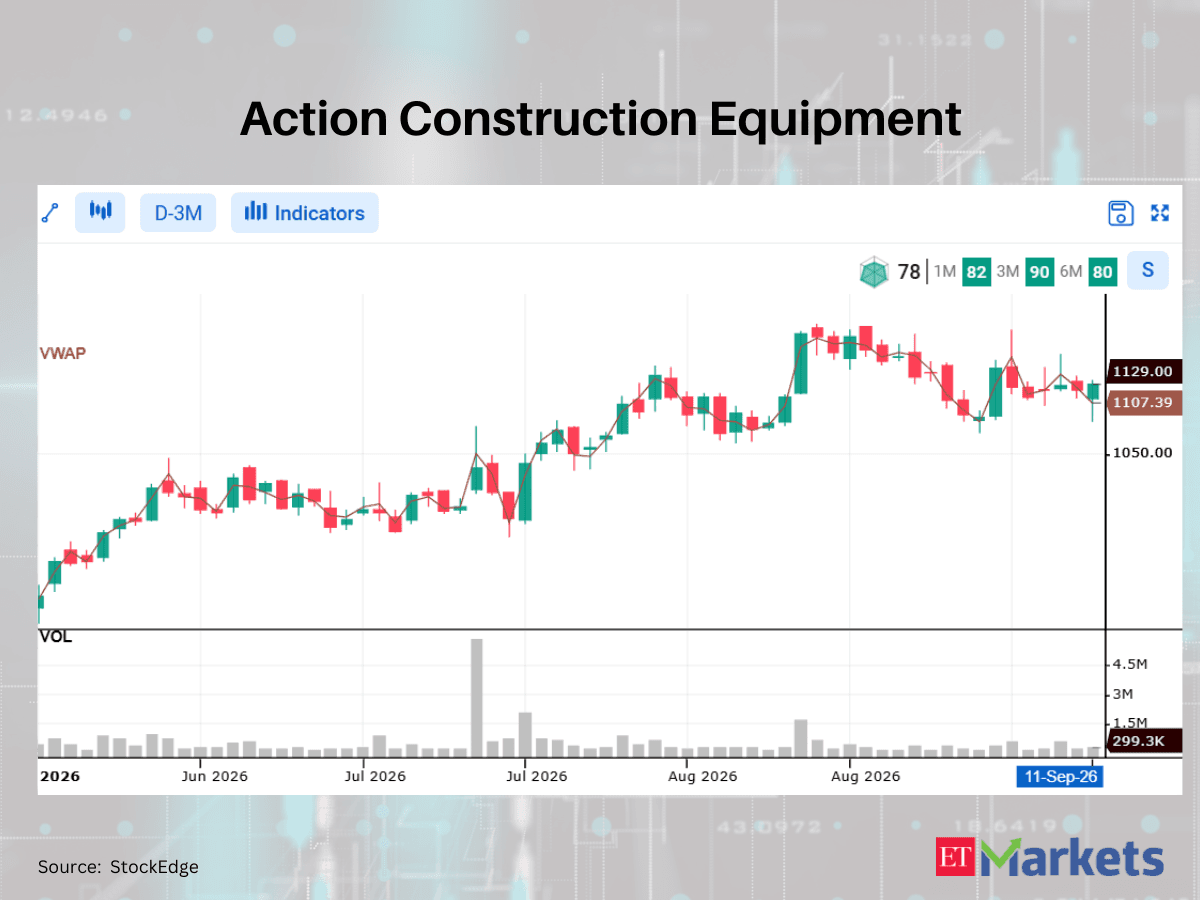 Angel One among 4 stocks closing over 2% above VWAP