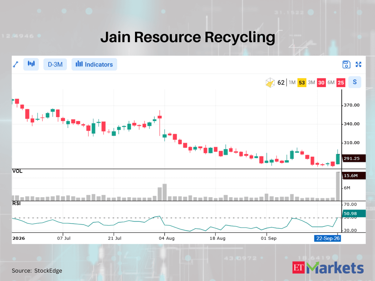 Gabriel India among 4 stocks showing RSI trending up