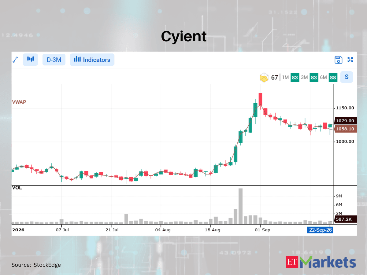Cyient among 3 stocks closed above VWAP