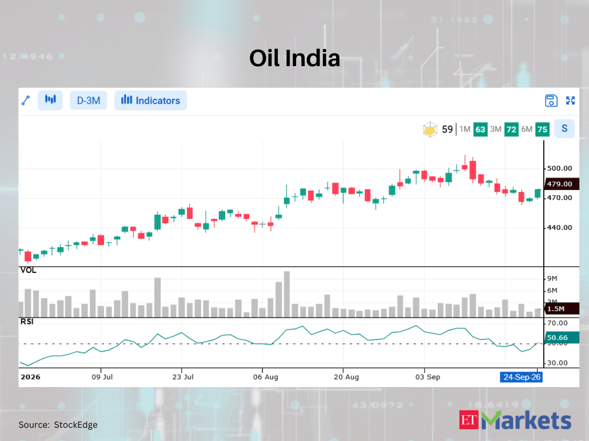 JK Cement among 4 stocks showing RSI trending up