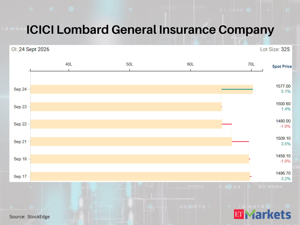 PB Fintech among 4 F&O stocks with a sharp rise in futures open interest