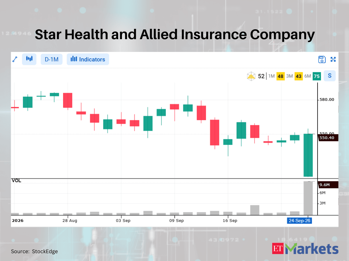 ICICI Lombard General Insurance among 3 stocks showing White Marubozu Pattern